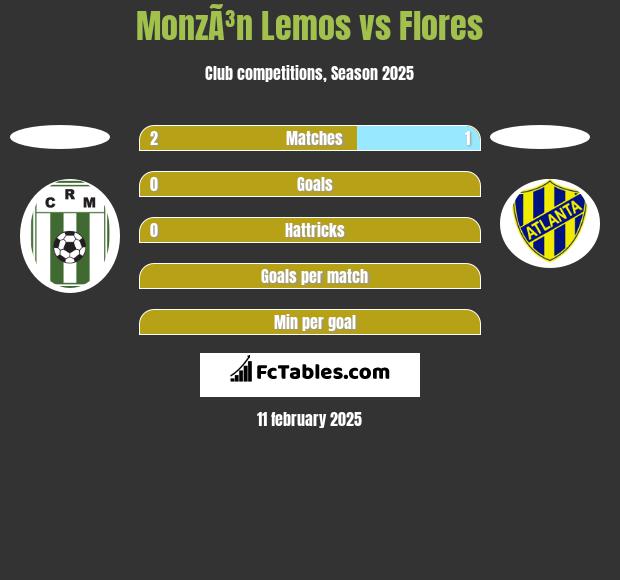 MonzÃ³n Lemos vs Flores h2h player stats