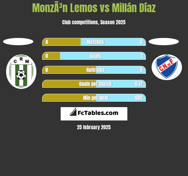 MonzÃ³n Lemos vs Millán Díaz h2h player stats