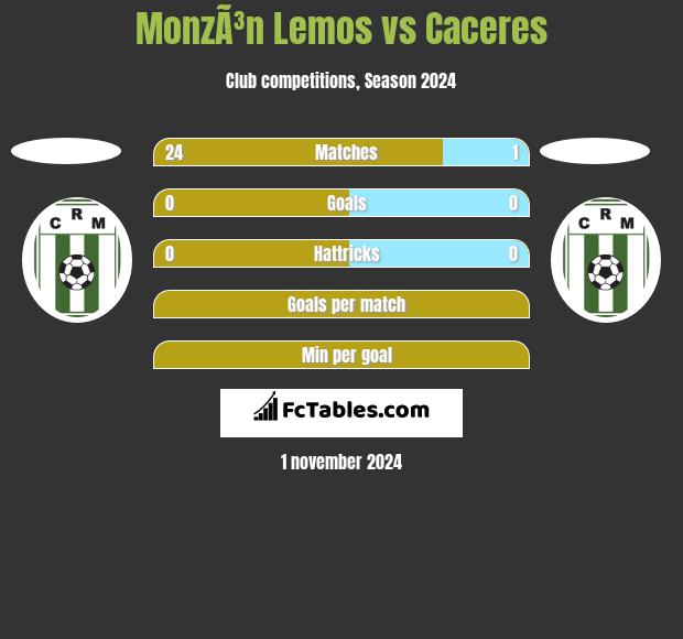 MonzÃ³n Lemos vs Caceres h2h player stats