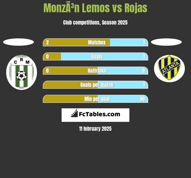 MonzÃ³n Lemos vs Rojas h2h player stats