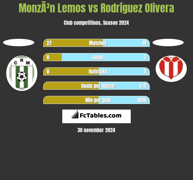 MonzÃ³n Lemos vs Rodríguez Olivera h2h player stats