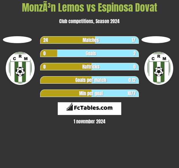 MonzÃ³n Lemos vs Espinosa Dovat h2h player stats