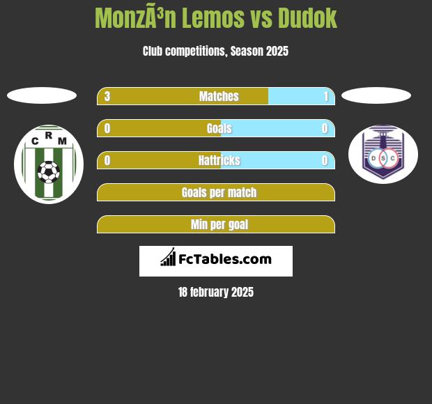 MonzÃ³n Lemos vs Dudok h2h player stats