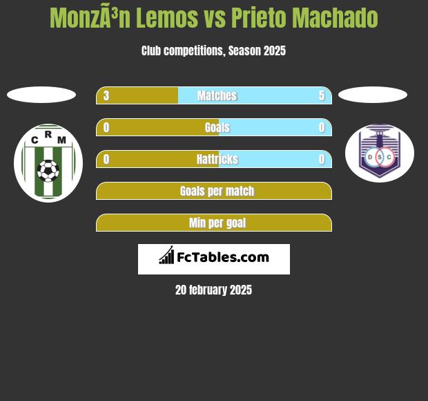 MonzÃ³n Lemos vs Prieto Machado h2h player stats