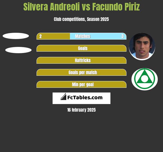 Silvera Andreoli vs Facundo Piriz h2h player stats