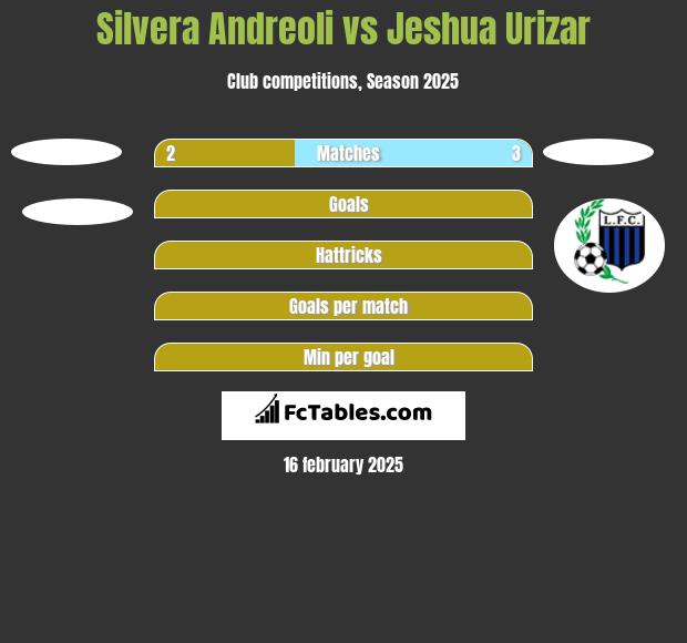 Silvera Andreoli vs Jeshua Urizar h2h player stats