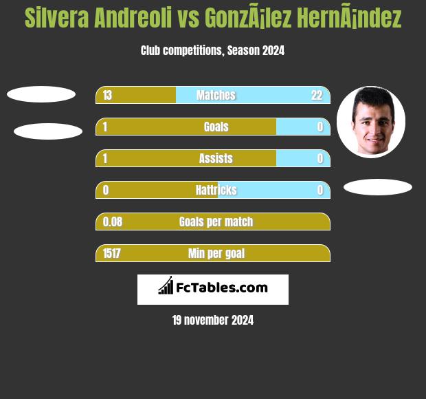 Silvera Andreoli vs GonzÃ¡lez HernÃ¡ndez h2h player stats