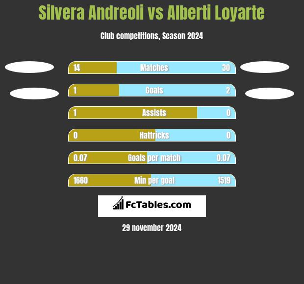 Silvera Andreoli vs Alberti Loyarte h2h player stats