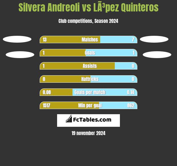 Silvera Andreoli vs LÃ³pez Quinteros h2h player stats