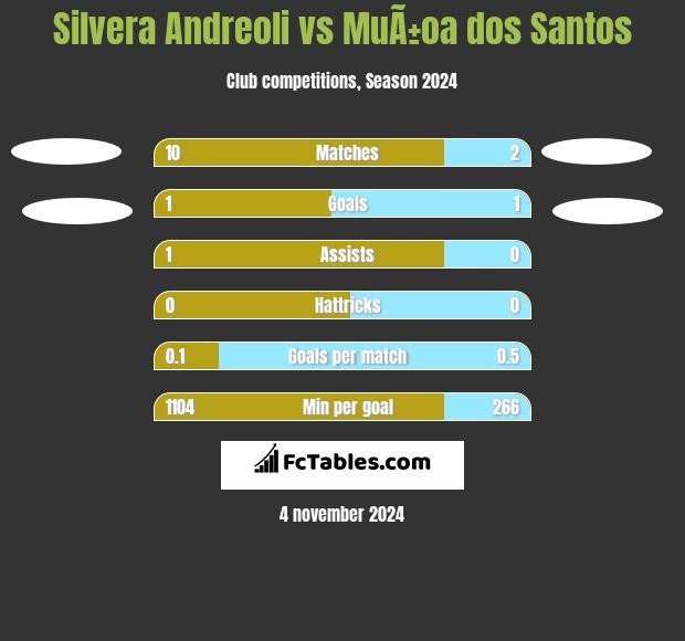 Silvera Andreoli vs MuÃ±oa dos Santos h2h player stats