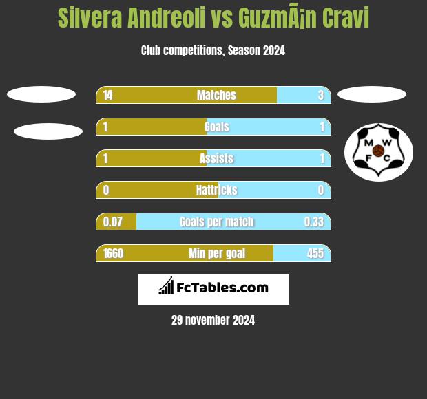 Silvera Andreoli vs GuzmÃ¡n Cravi h2h player stats