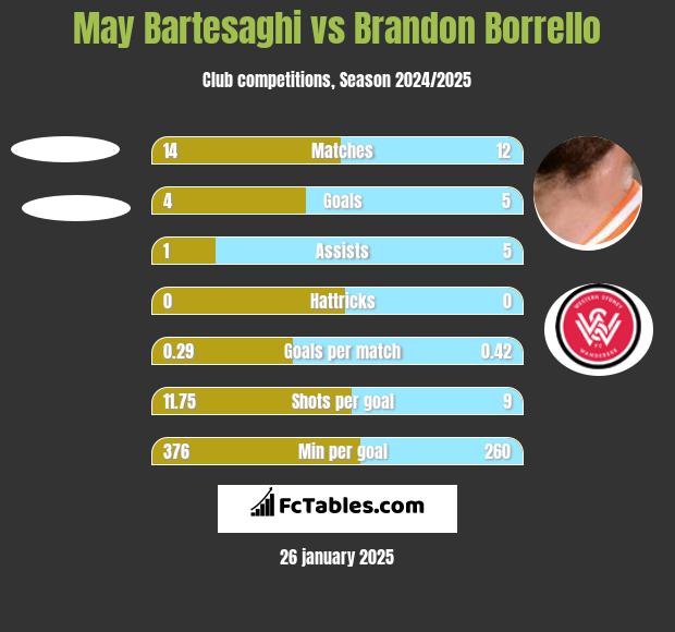 May Bartesaghi vs Brandon Borrello h2h player stats