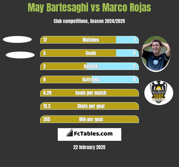 May Bartesaghi vs Marco Rojas h2h player stats