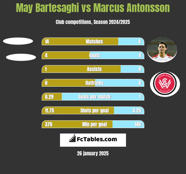 May Bartesaghi vs Marcus Antonsson h2h player stats