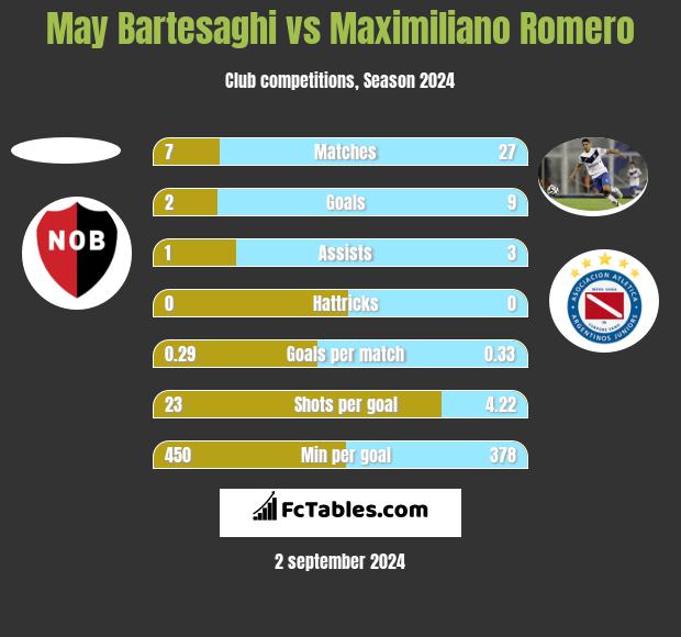 May Bartesaghi vs Maximiliano Romero h2h player stats