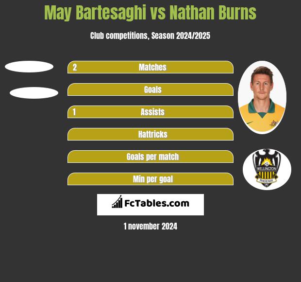 May Bartesaghi vs Nathan Burns h2h player stats