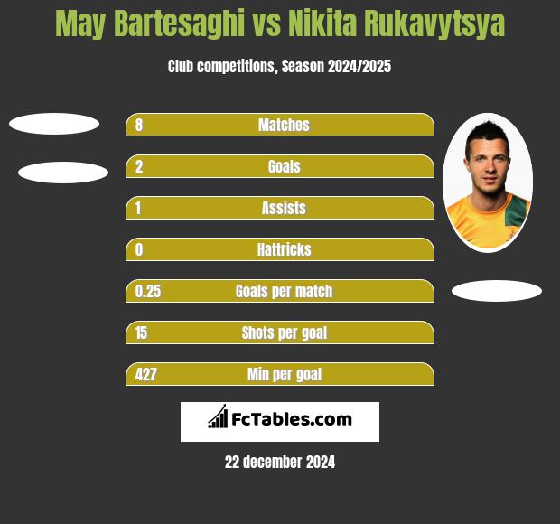 May Bartesaghi vs Nikita Rukavytsya h2h player stats