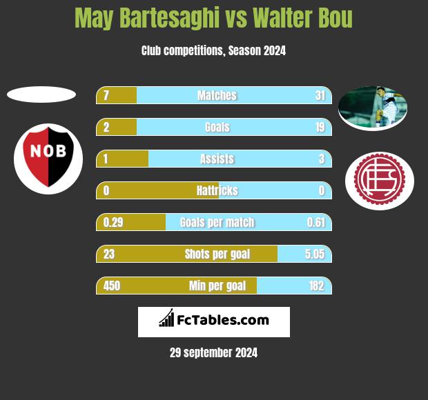 May Bartesaghi vs Walter Bou h2h player stats