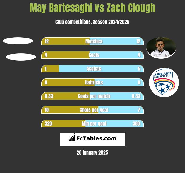 May Bartesaghi vs Zach Clough h2h player stats