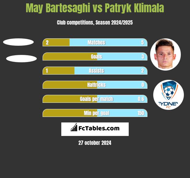 May Bartesaghi vs Patryk Klimala h2h player stats