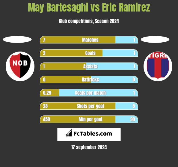 May Bartesaghi vs Eric Ramirez h2h player stats