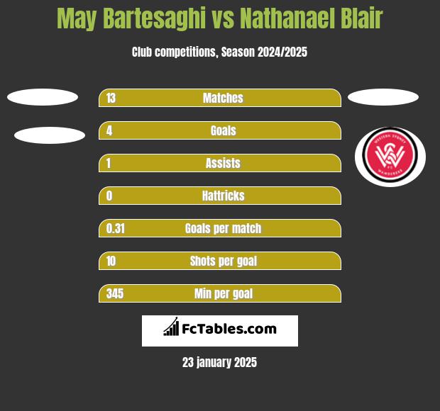 May Bartesaghi vs Nathanael Blair h2h player stats