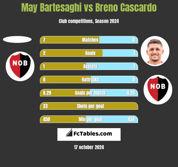 May Bartesaghi vs Breno Cascardo h2h player stats