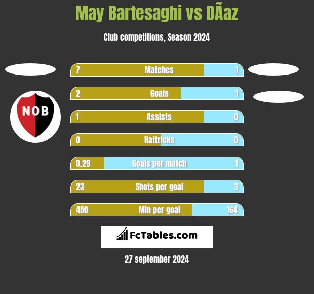 May Bartesaghi vs DÃ­az h2h player stats