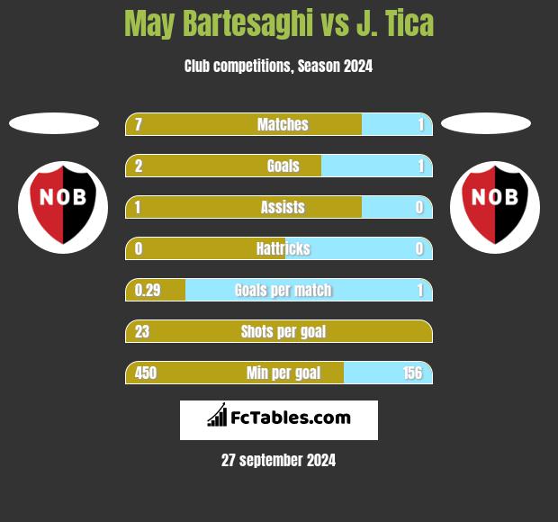 May Bartesaghi vs J. Tica h2h player stats