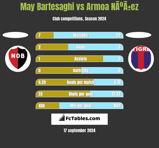 May Bartesaghi vs Armoa NÃºÃ±ez h2h player stats