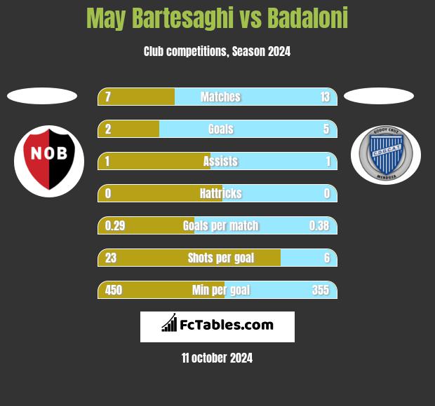 May Bartesaghi vs Badaloni h2h player stats