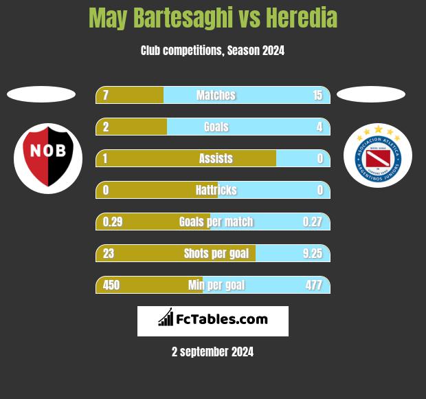 May Bartesaghi vs Heredia h2h player stats