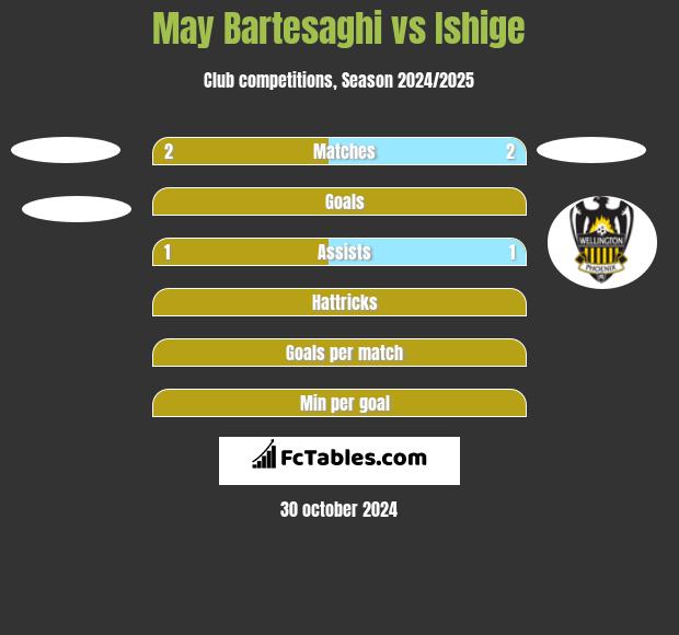 May Bartesaghi vs Ishige h2h player stats