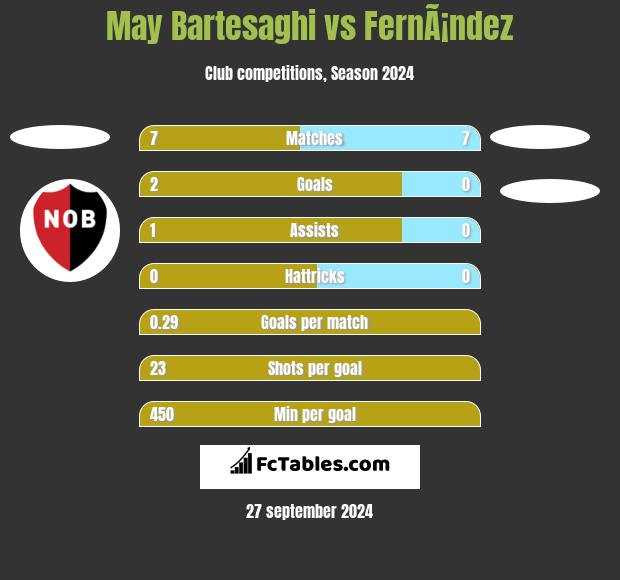 May Bartesaghi vs FernÃ¡ndez h2h player stats