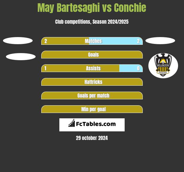 May Bartesaghi vs Conchie h2h player stats