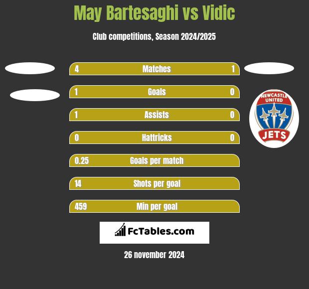 May Bartesaghi vs Vidic h2h player stats