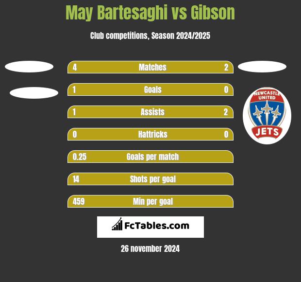 May Bartesaghi vs Gibson h2h player stats