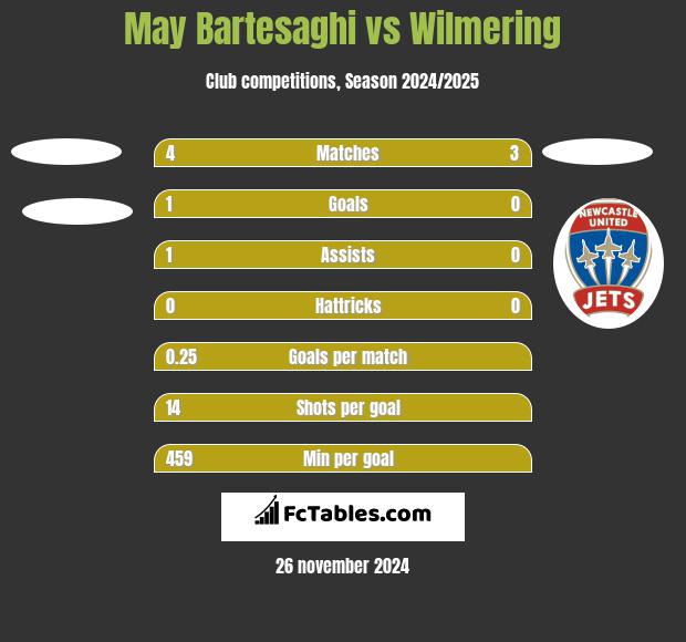 May Bartesaghi vs Wilmering h2h player stats