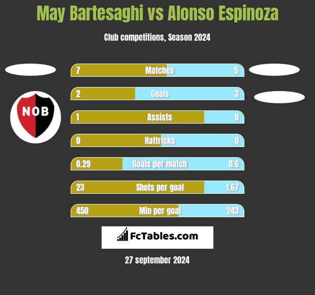 May Bartesaghi vs Alonso Espinoza h2h player stats