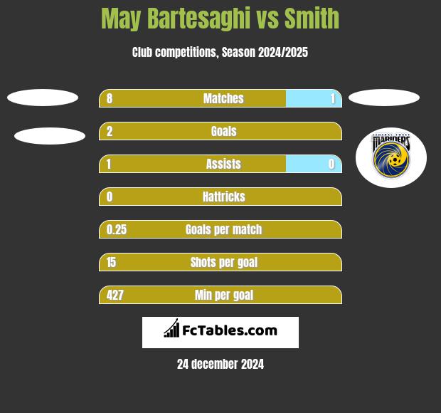 May Bartesaghi vs Smith h2h player stats