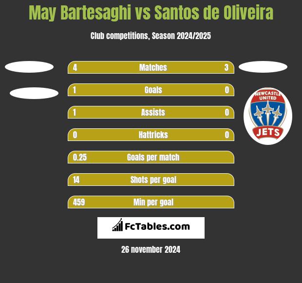 May Bartesaghi vs Santos de Oliveira h2h player stats