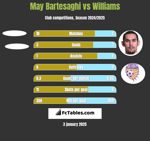 May Bartesaghi vs Williams h2h player stats