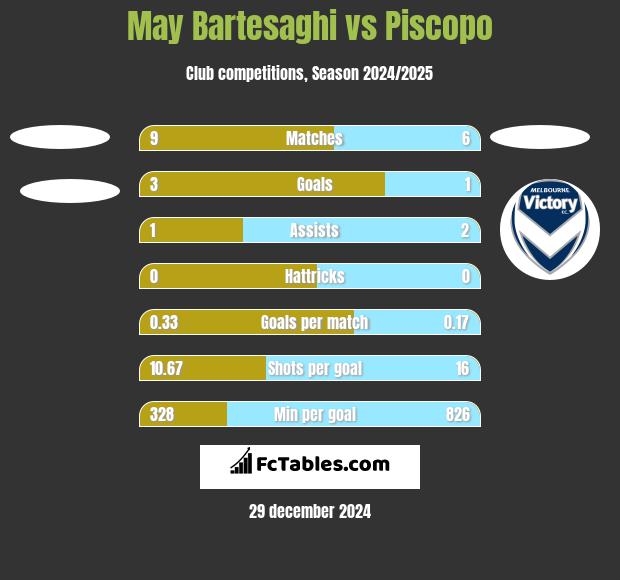 May Bartesaghi vs Piscopo h2h player stats