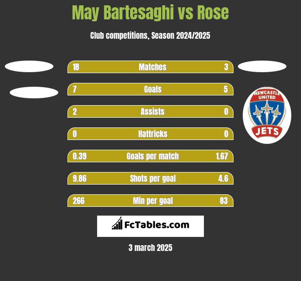 May Bartesaghi vs Rose h2h player stats