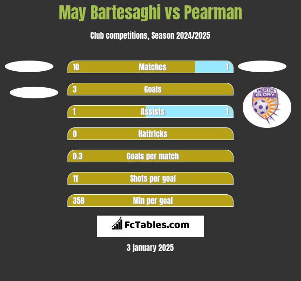 May Bartesaghi vs Pearman h2h player stats