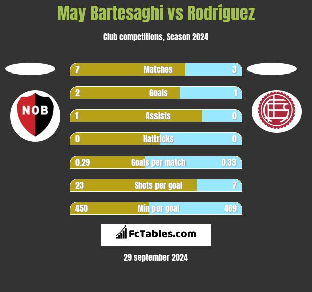 May Bartesaghi vs Rodríguez h2h player stats