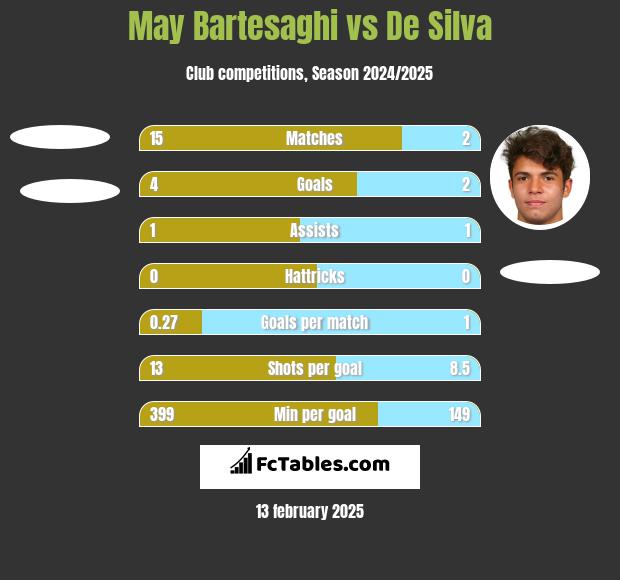 May Bartesaghi vs De Silva h2h player stats