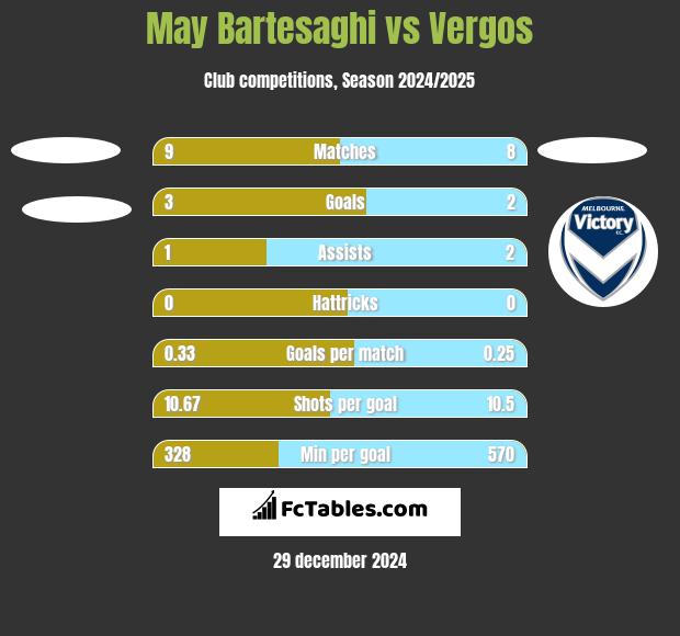 May Bartesaghi vs Vergos h2h player stats