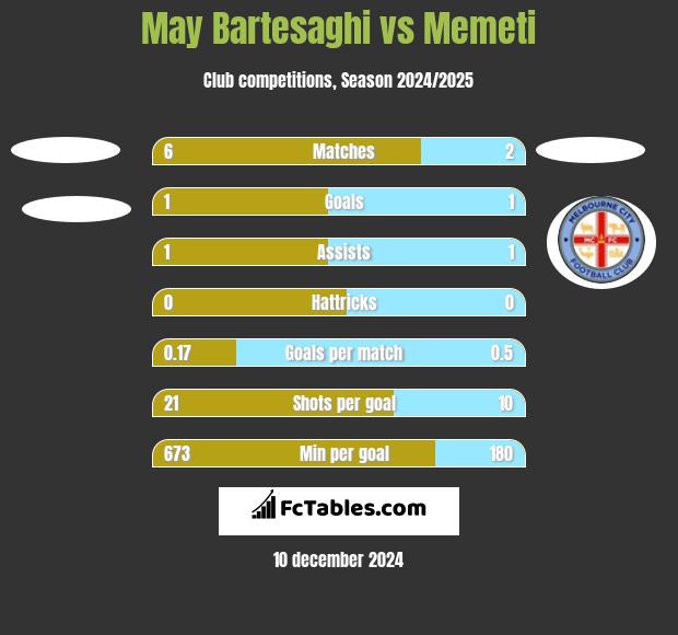 May Bartesaghi vs Memeti h2h player stats