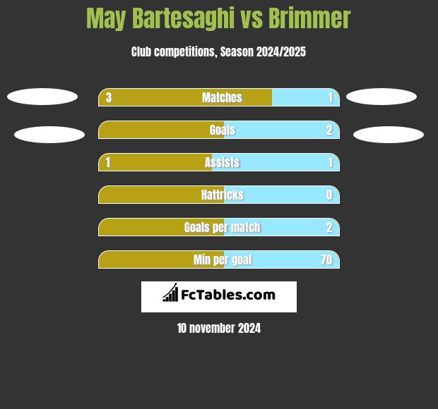 May Bartesaghi vs Brimmer h2h player stats